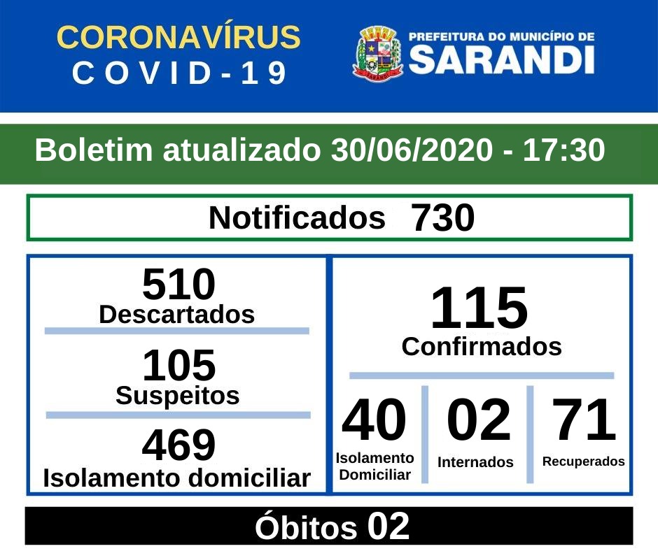BOLETIM OFICIAL CORONAVÍRUS (30/06/2020) - 17h30